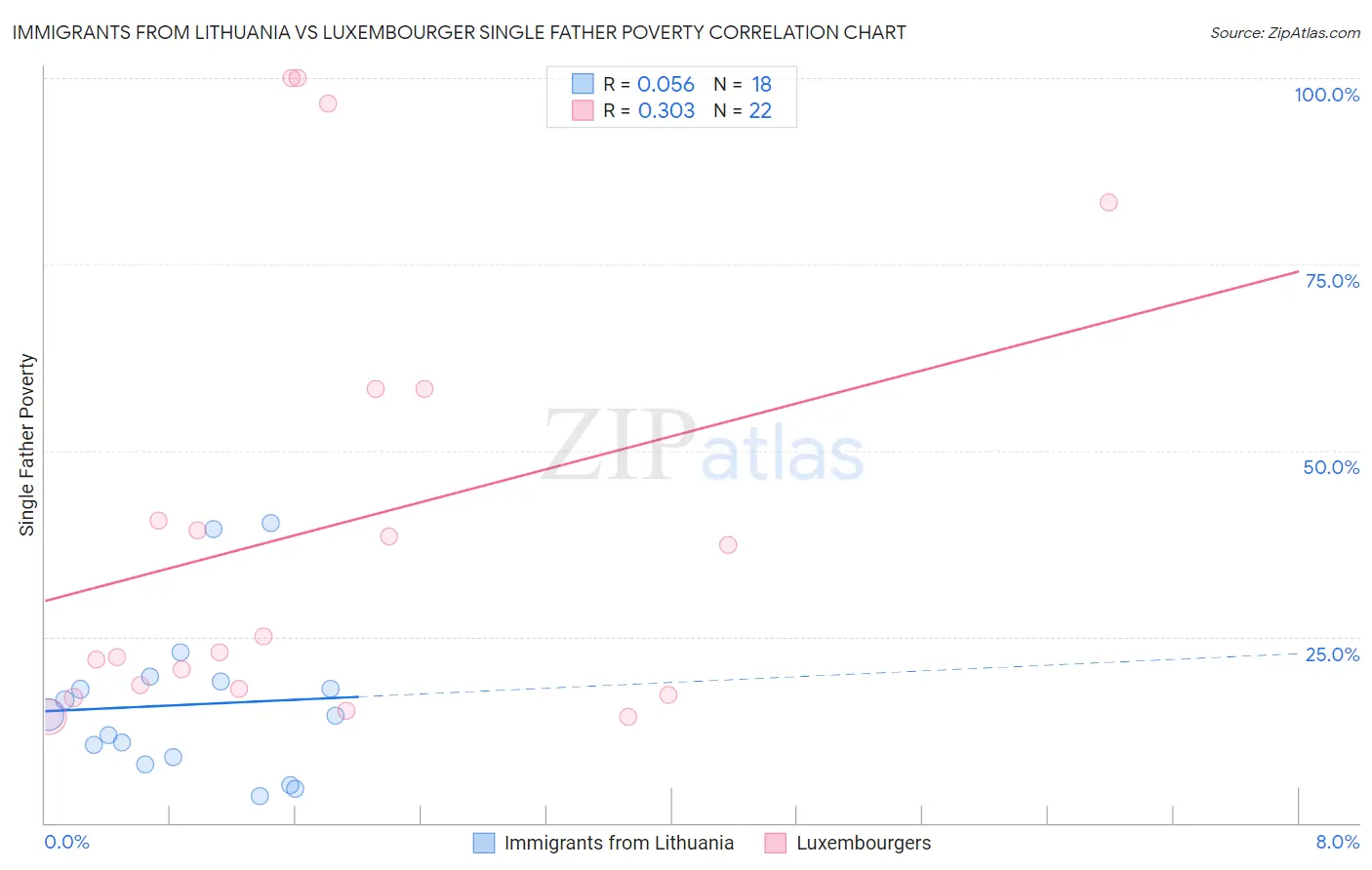 Immigrants from Lithuania vs Luxembourger Single Father Poverty