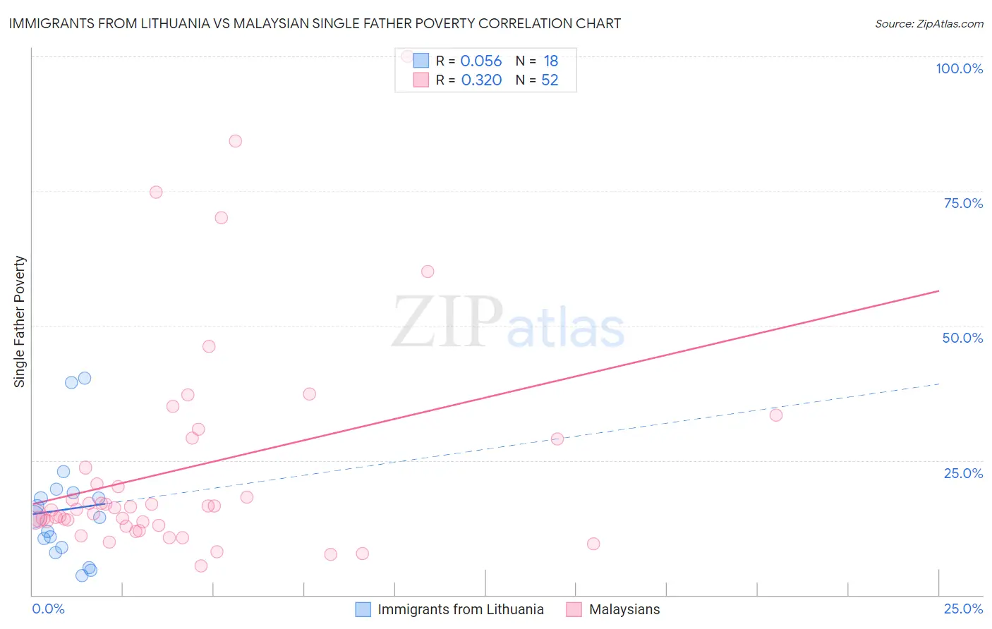 Immigrants from Lithuania vs Malaysian Single Father Poverty