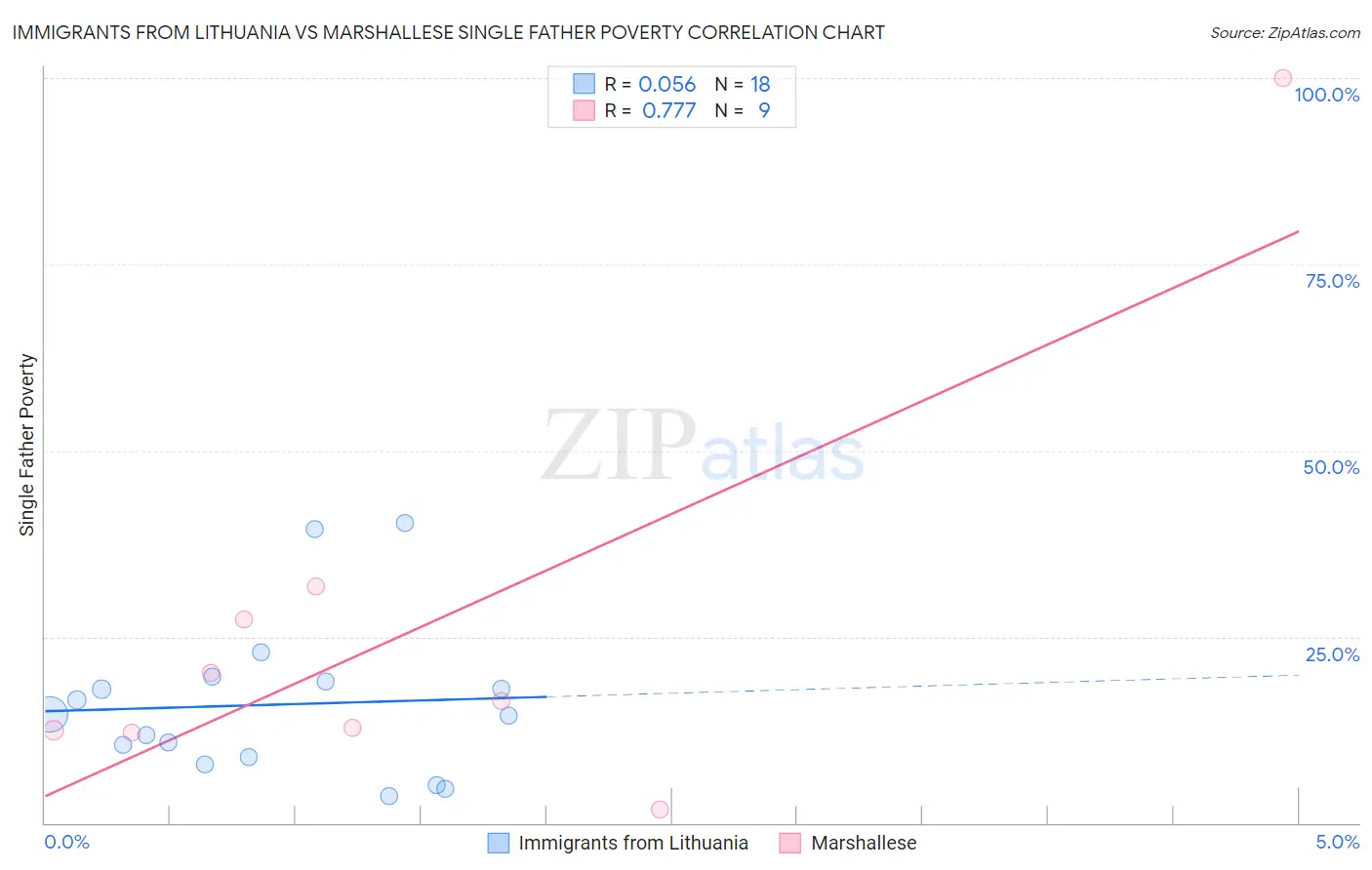 Immigrants from Lithuania vs Marshallese Single Father Poverty