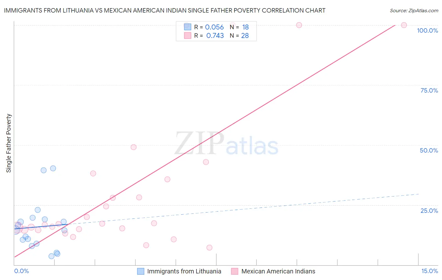 Immigrants from Lithuania vs Mexican American Indian Single Father Poverty