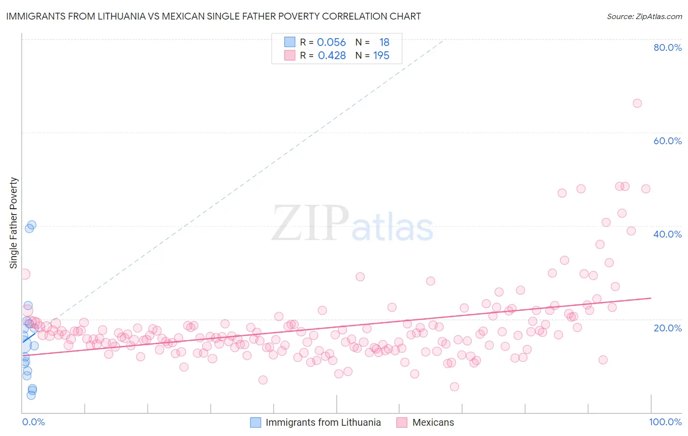 Immigrants from Lithuania vs Mexican Single Father Poverty