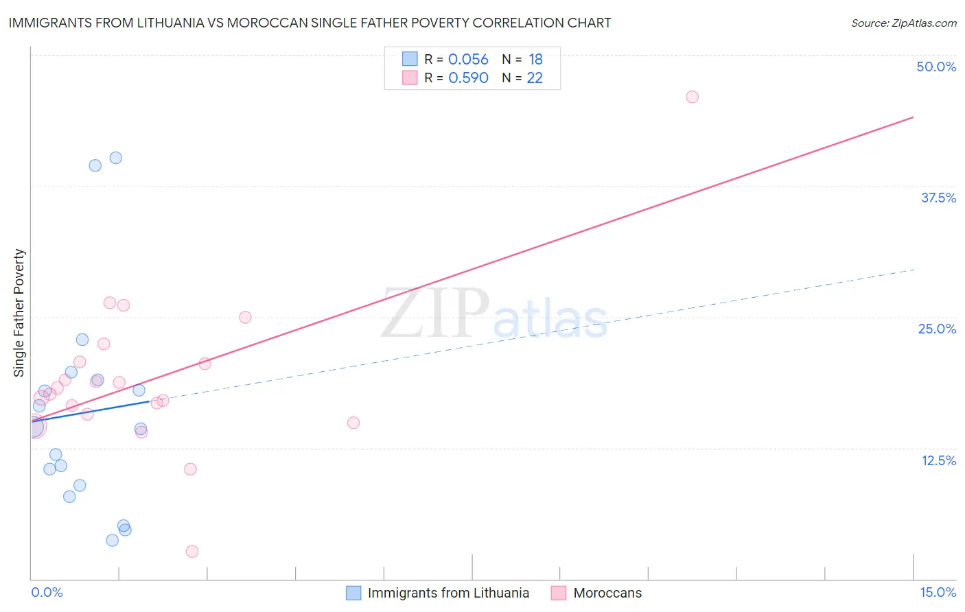 Immigrants from Lithuania vs Moroccan Single Father Poverty