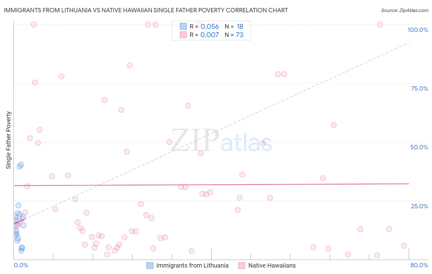 Immigrants from Lithuania vs Native Hawaiian Single Father Poverty