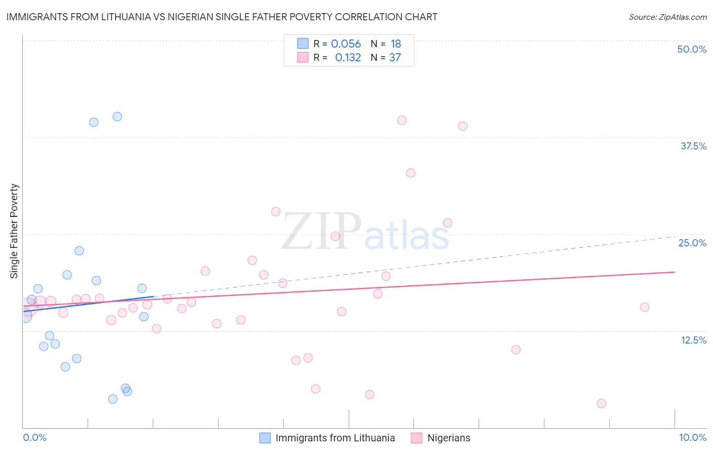 Immigrants from Lithuania vs Nigerian Single Father Poverty