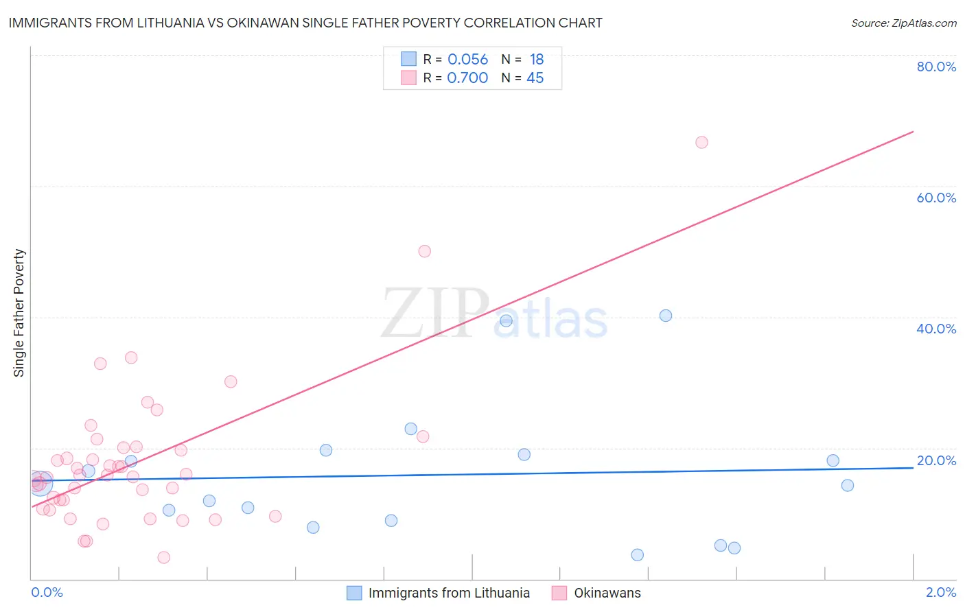 Immigrants from Lithuania vs Okinawan Single Father Poverty