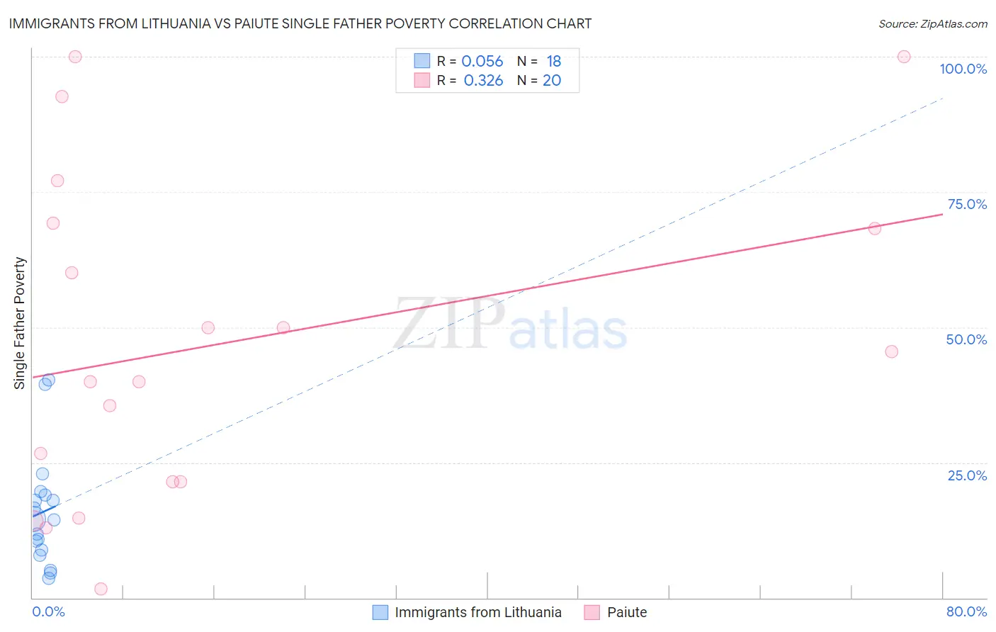 Immigrants from Lithuania vs Paiute Single Father Poverty