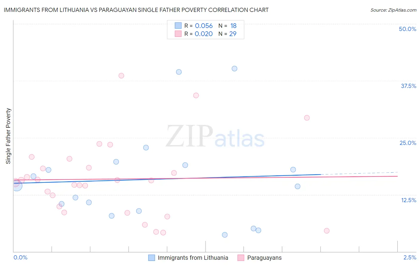 Immigrants from Lithuania vs Paraguayan Single Father Poverty