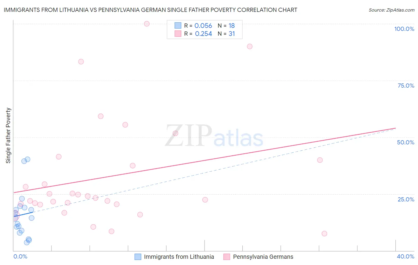 Immigrants from Lithuania vs Pennsylvania German Single Father Poverty