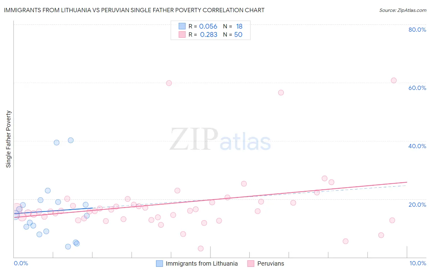 Immigrants from Lithuania vs Peruvian Single Father Poverty