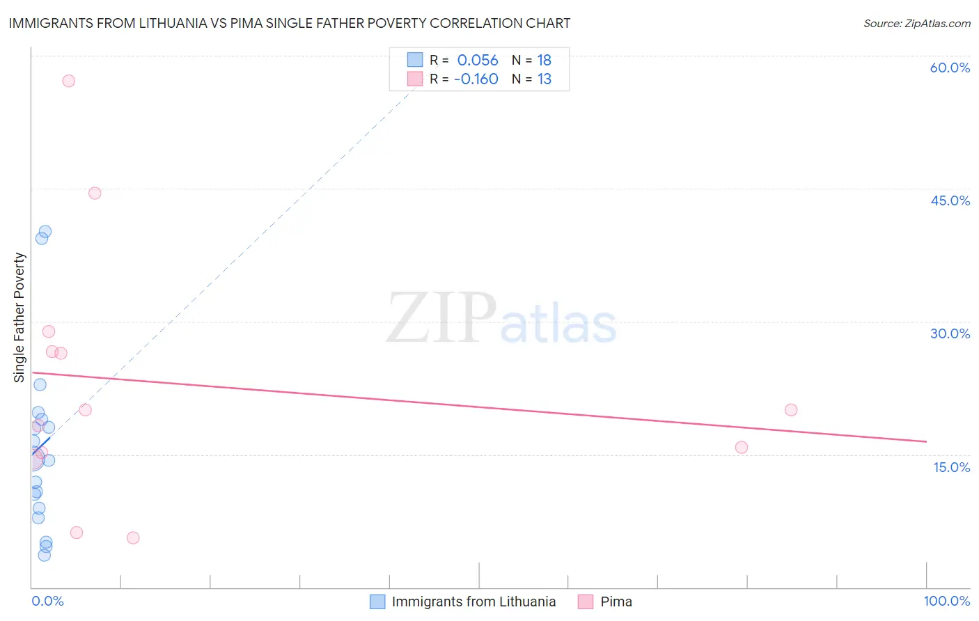 Immigrants from Lithuania vs Pima Single Father Poverty