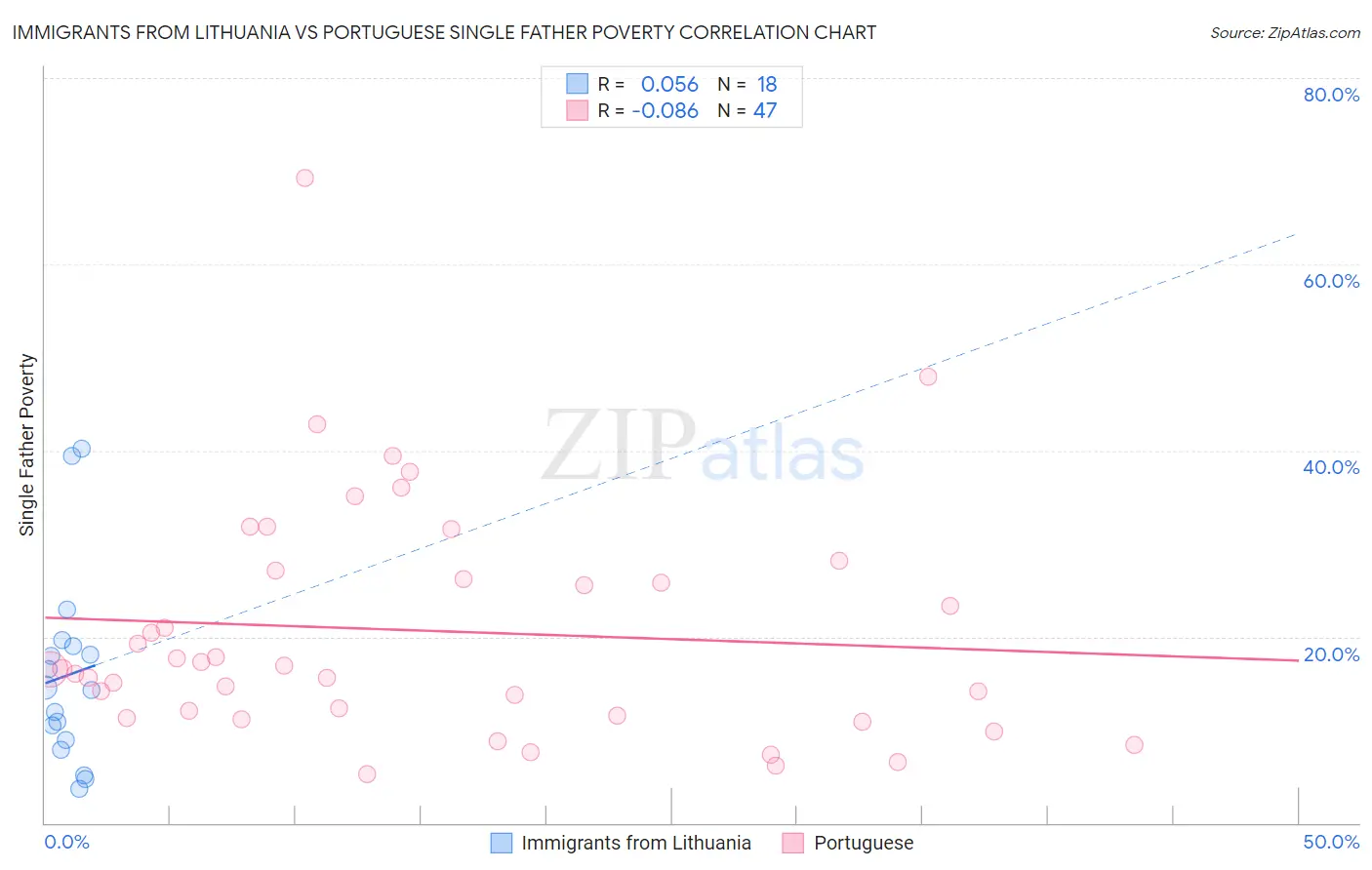 Immigrants from Lithuania vs Portuguese Single Father Poverty