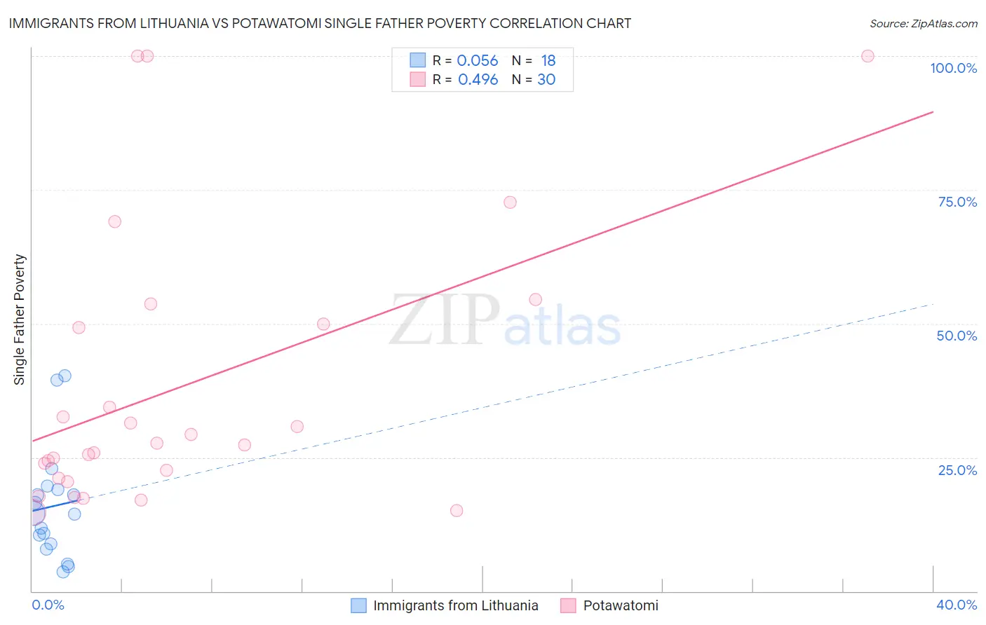 Immigrants from Lithuania vs Potawatomi Single Father Poverty