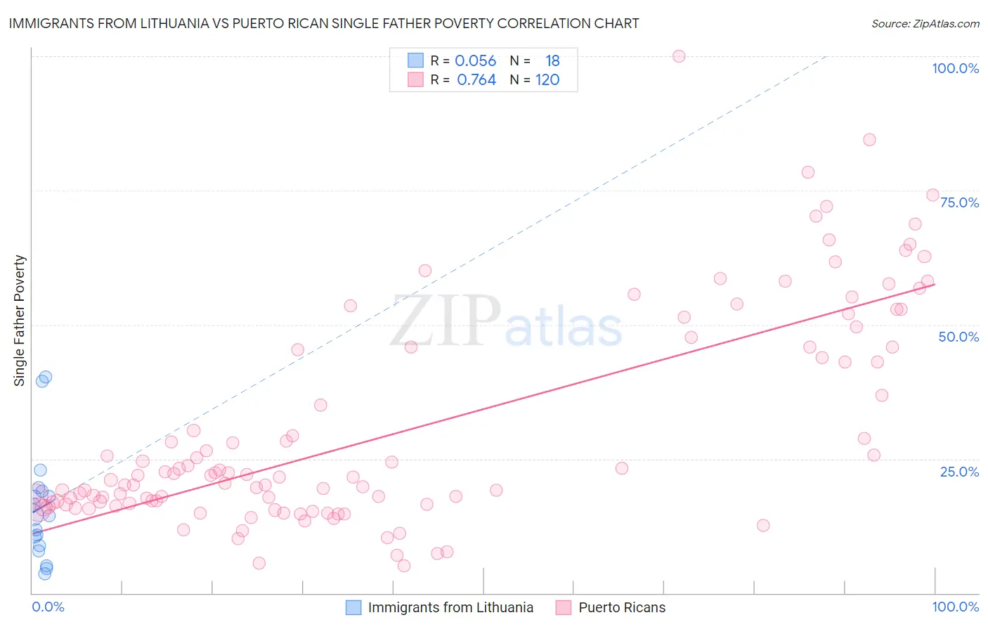 Immigrants from Lithuania vs Puerto Rican Single Father Poverty