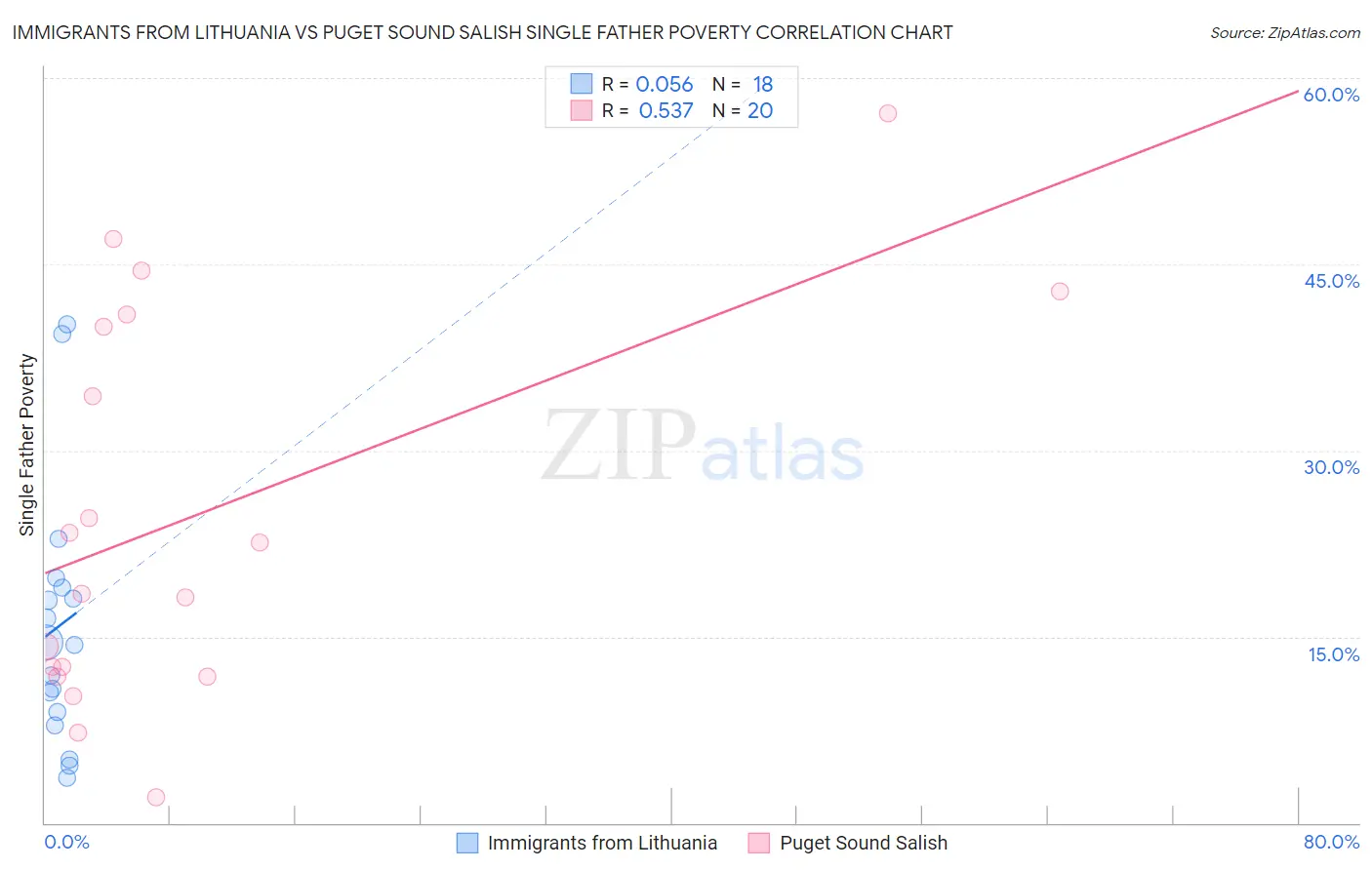 Immigrants from Lithuania vs Puget Sound Salish Single Father Poverty