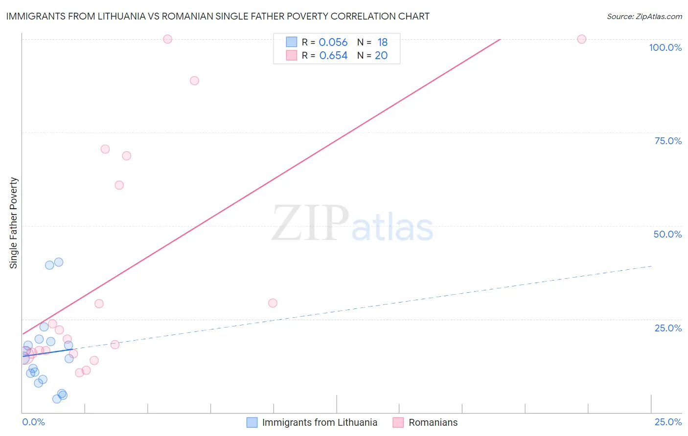 Immigrants from Lithuania vs Romanian Single Father Poverty