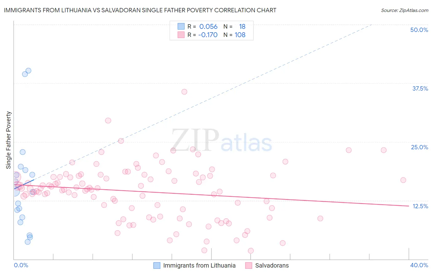 Immigrants from Lithuania vs Salvadoran Single Father Poverty