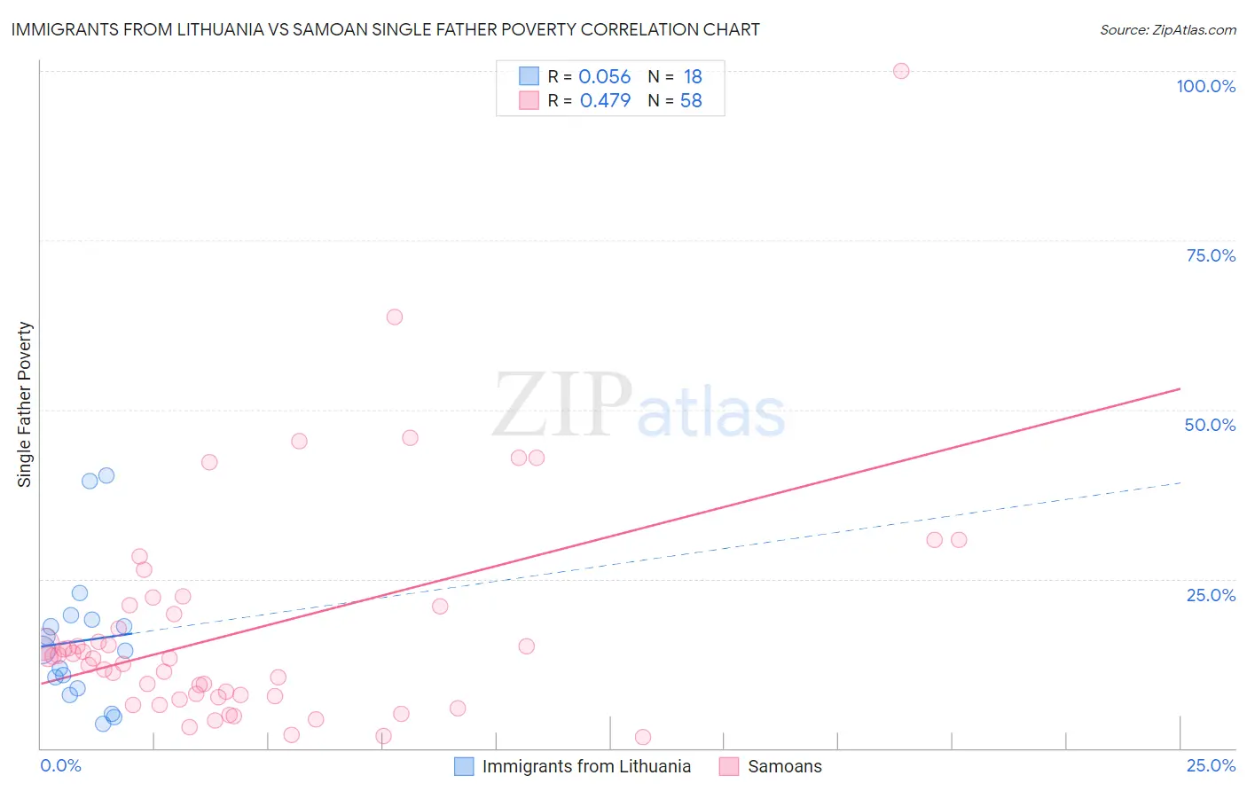 Immigrants from Lithuania vs Samoan Single Father Poverty