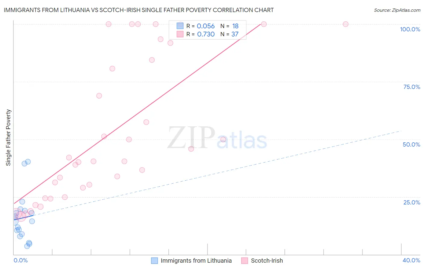 Immigrants from Lithuania vs Scotch-Irish Single Father Poverty