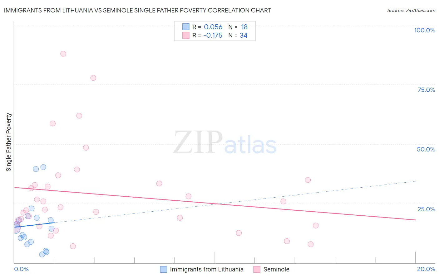 Immigrants from Lithuania vs Seminole Single Father Poverty