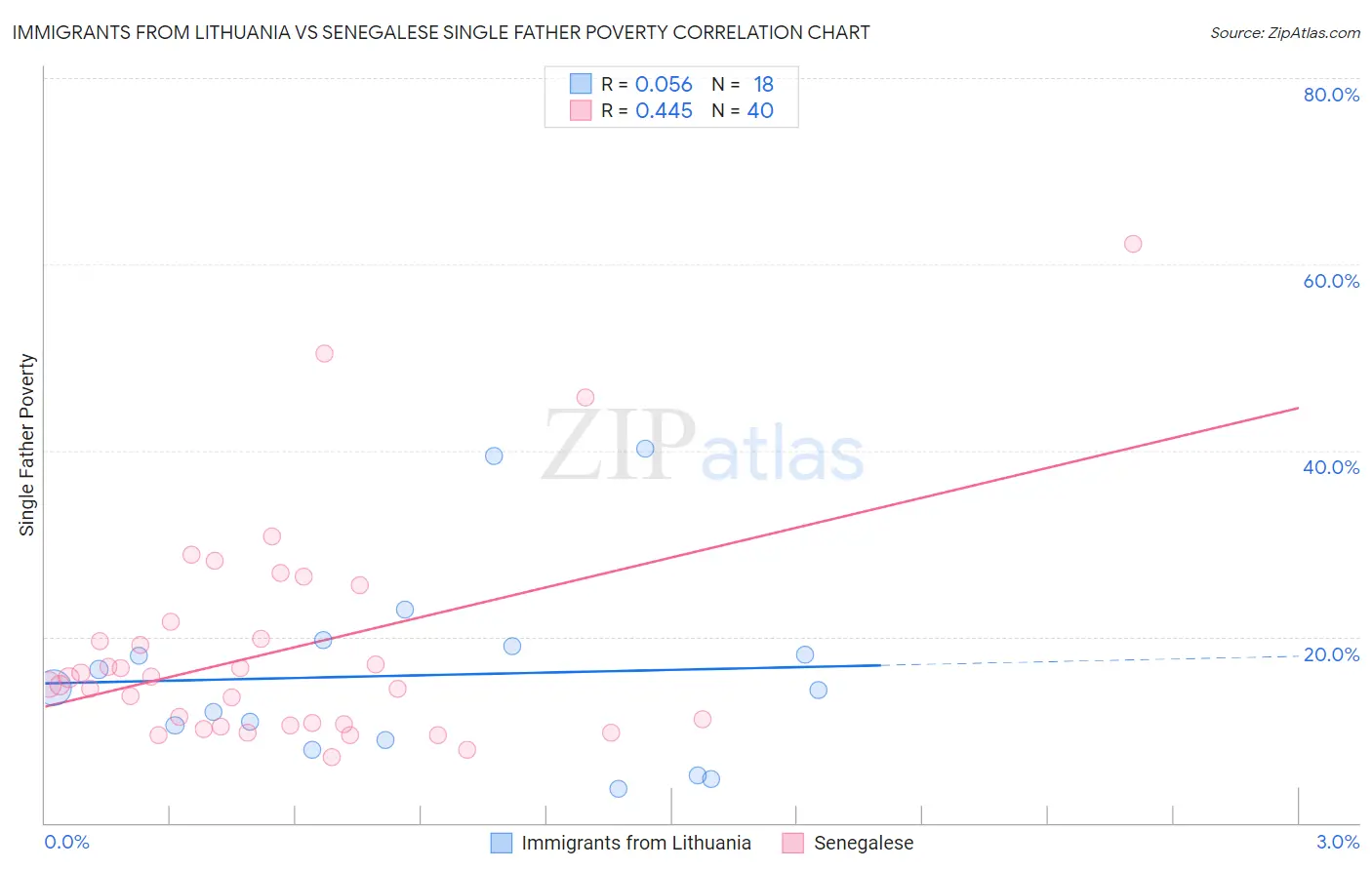 Immigrants from Lithuania vs Senegalese Single Father Poverty