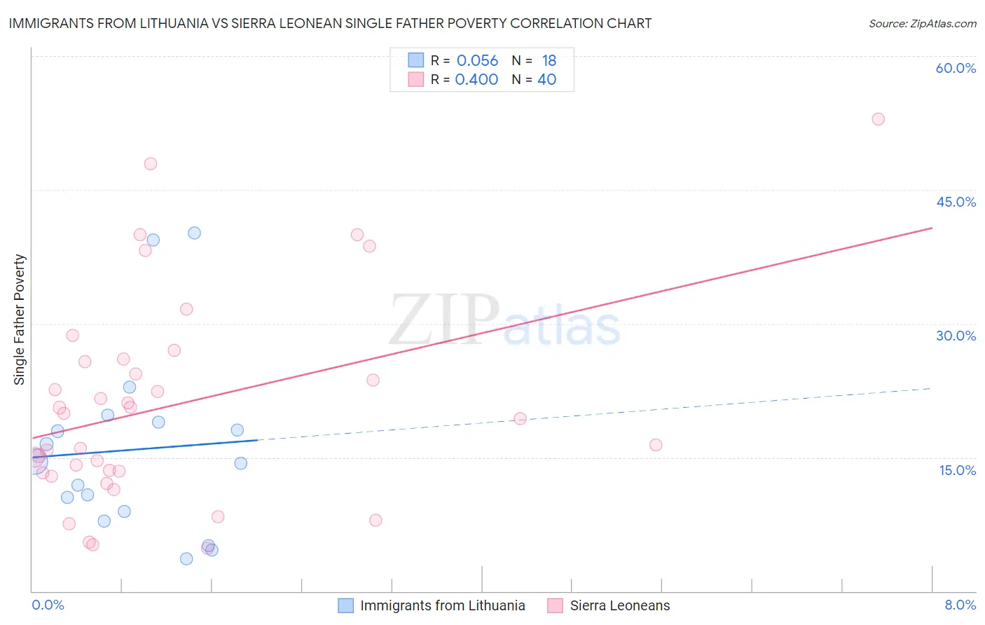 Immigrants from Lithuania vs Sierra Leonean Single Father Poverty