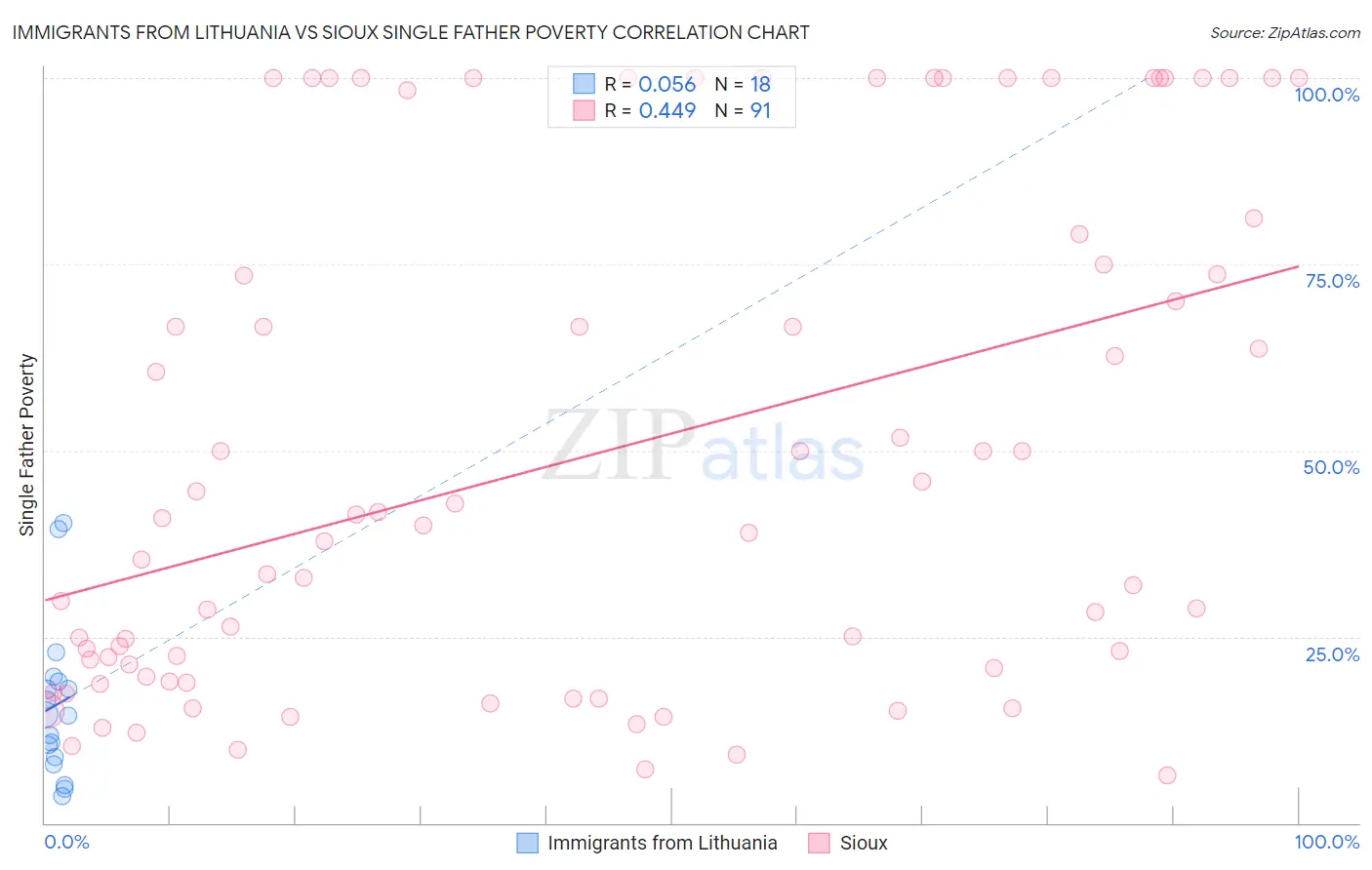 Immigrants from Lithuania vs Sioux Single Father Poverty