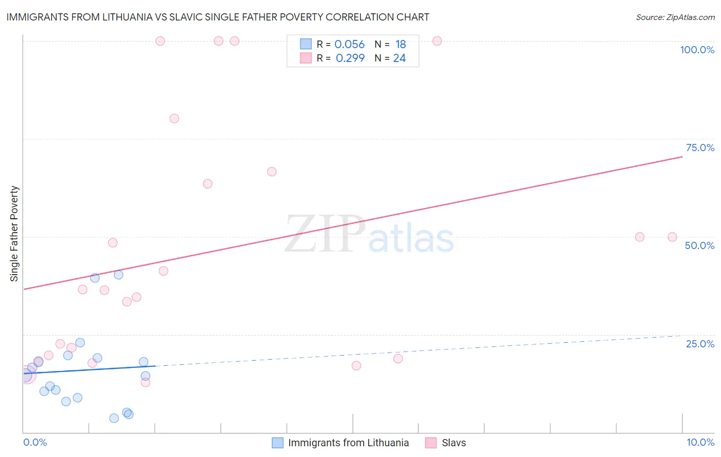 Immigrants from Lithuania vs Slavic Single Father Poverty