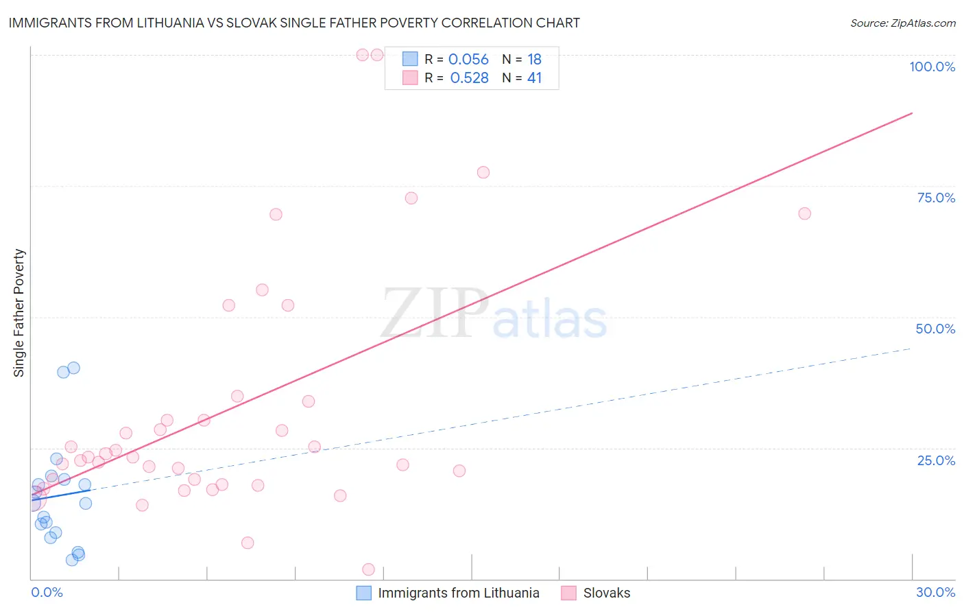 Immigrants from Lithuania vs Slovak Single Father Poverty