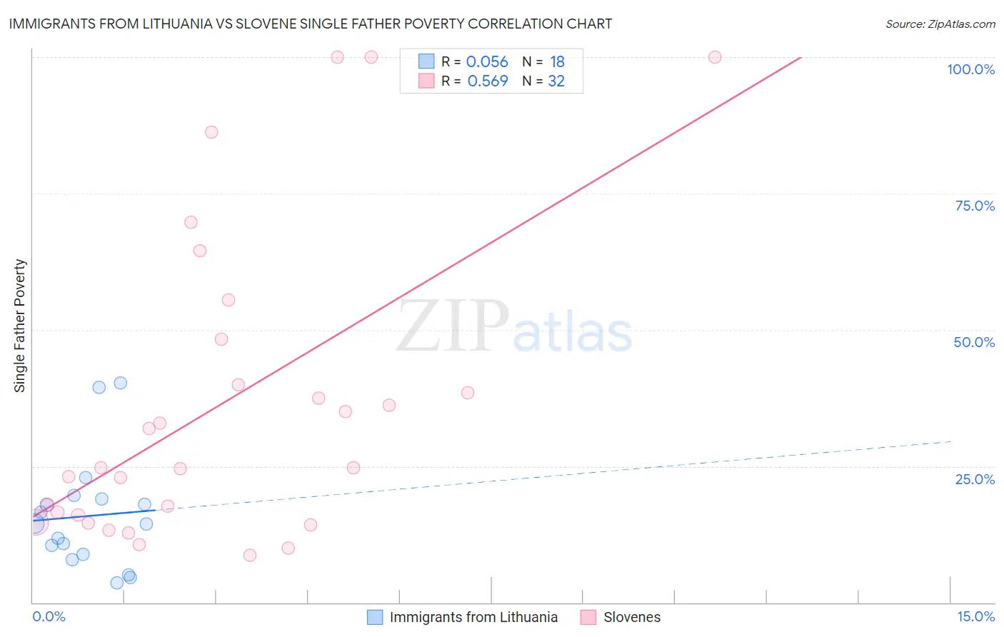 Immigrants from Lithuania vs Slovene Single Father Poverty