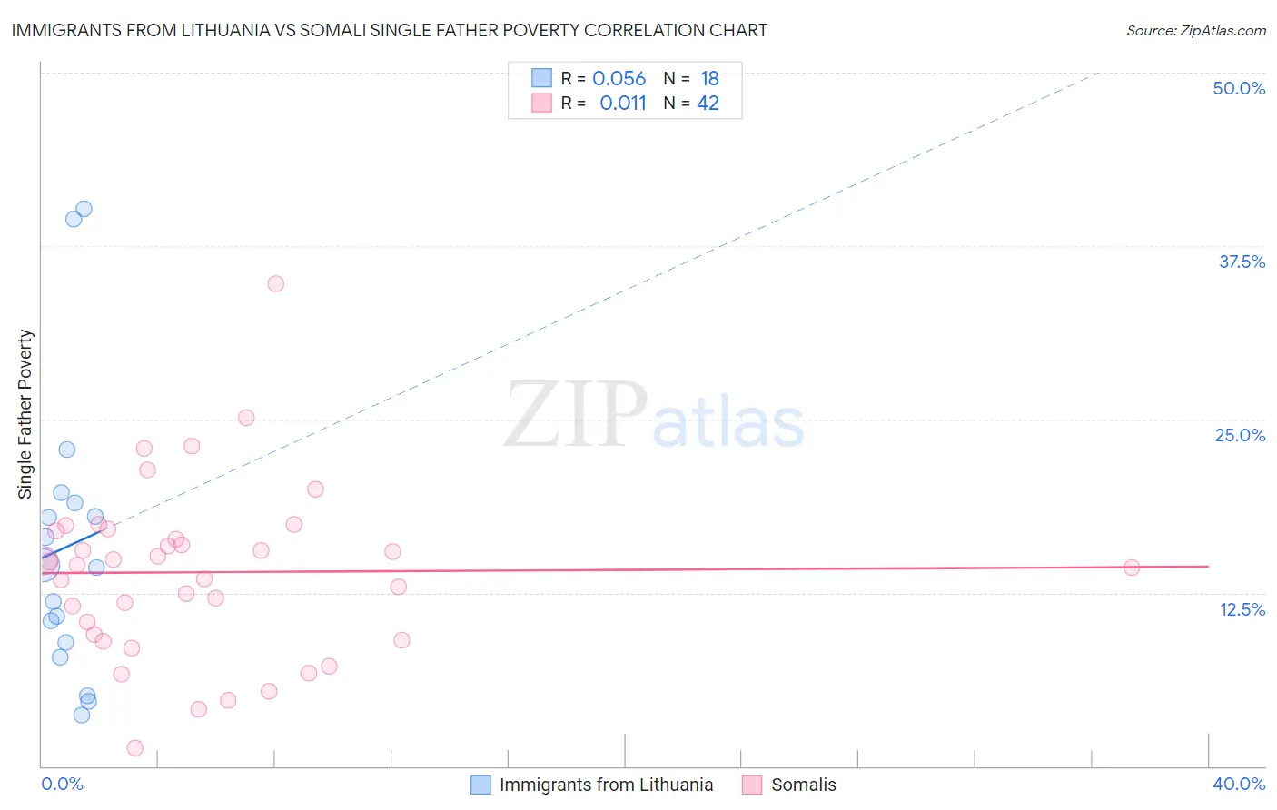 Immigrants from Lithuania vs Somali Single Father Poverty