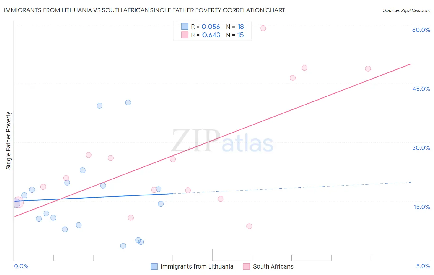 Immigrants from Lithuania vs South African Single Father Poverty