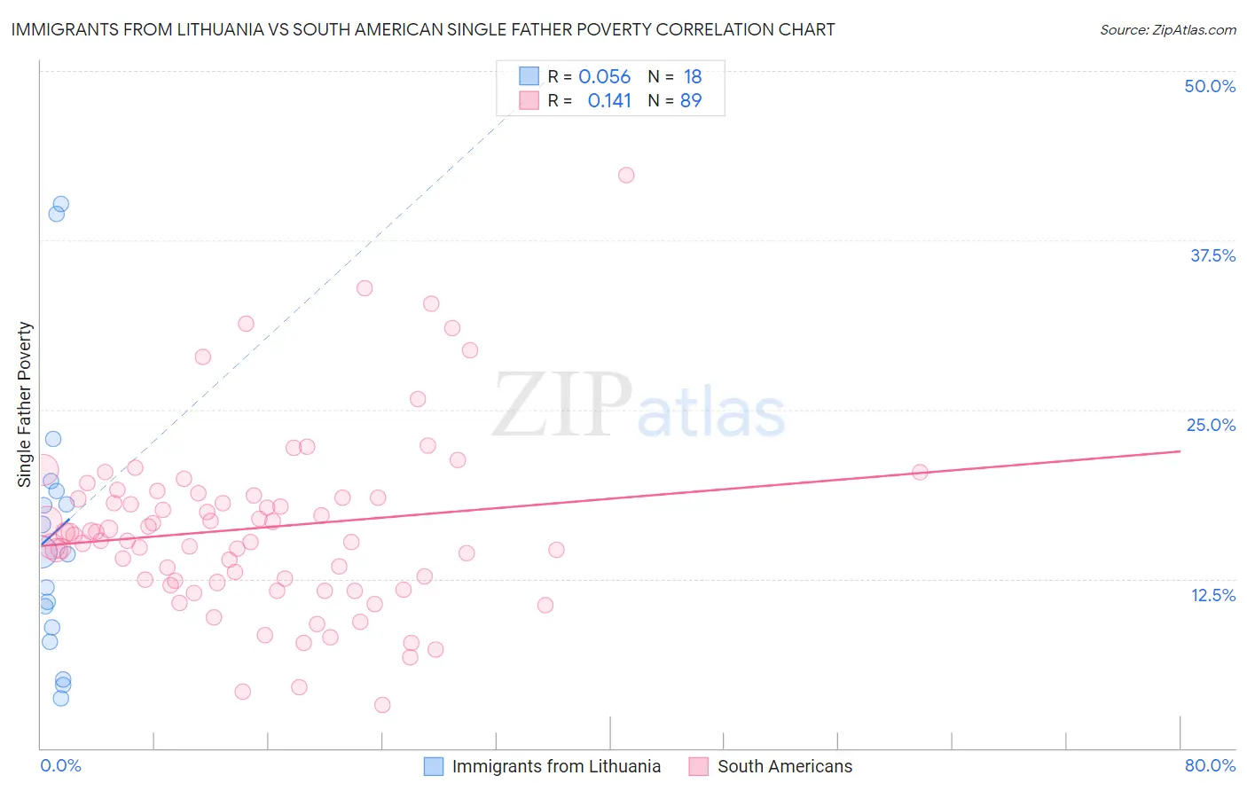 Immigrants from Lithuania vs South American Single Father Poverty