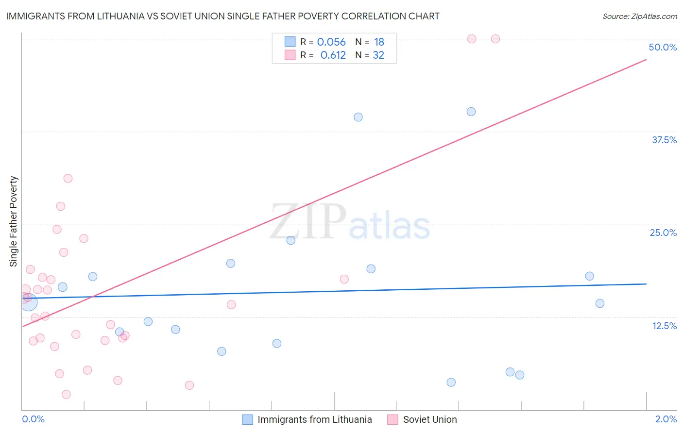Immigrants from Lithuania vs Soviet Union Single Father Poverty