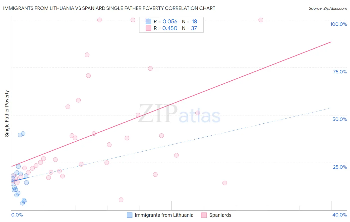 Immigrants from Lithuania vs Spaniard Single Father Poverty