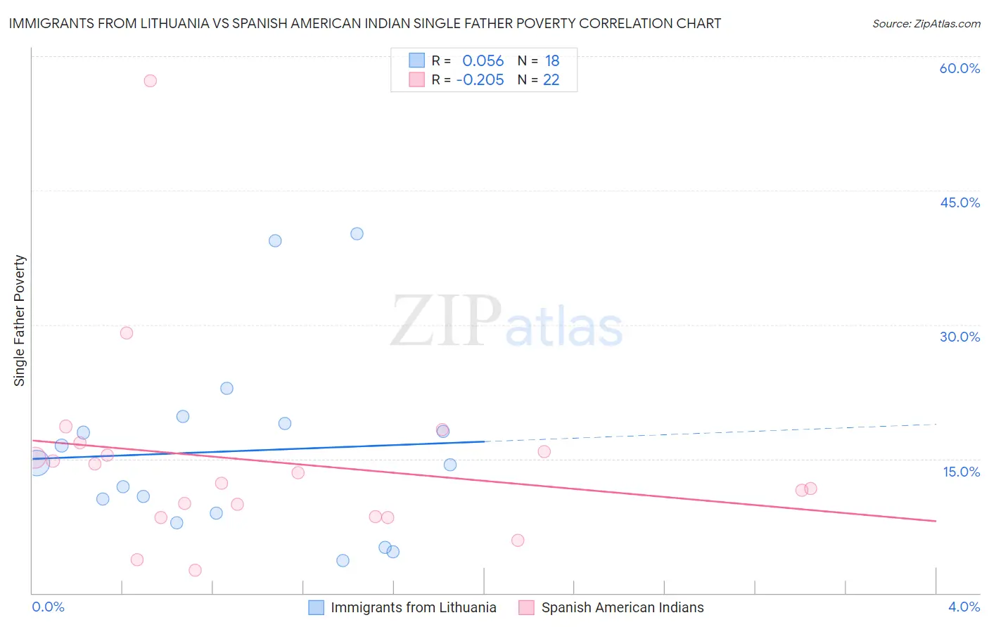 Immigrants from Lithuania vs Spanish American Indian Single Father Poverty