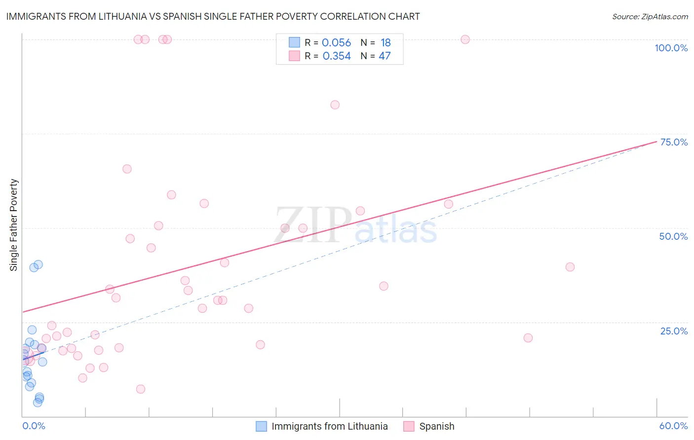 Immigrants from Lithuania vs Spanish Single Father Poverty