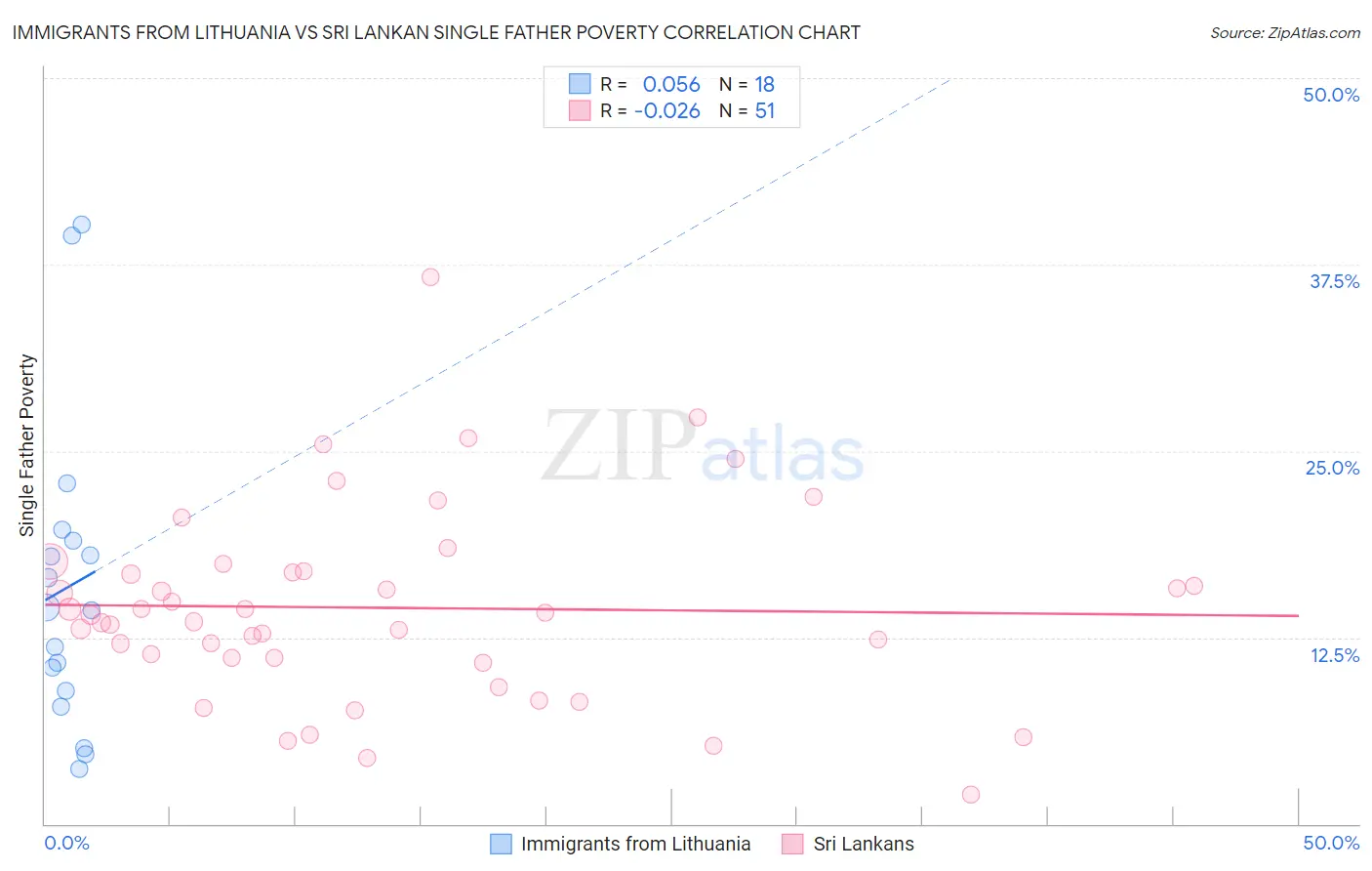 Immigrants from Lithuania vs Sri Lankan Single Father Poverty