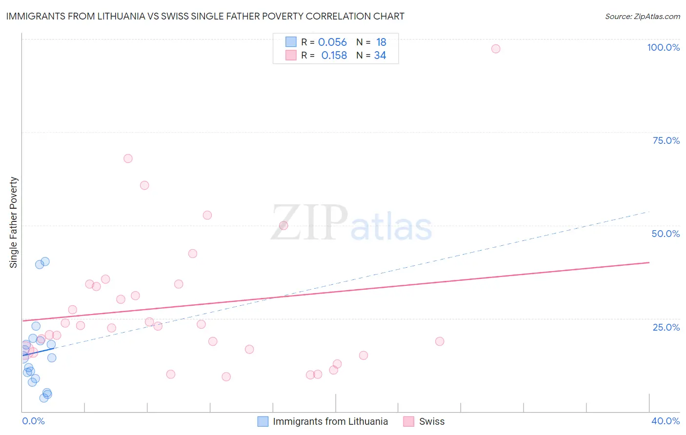 Immigrants from Lithuania vs Swiss Single Father Poverty