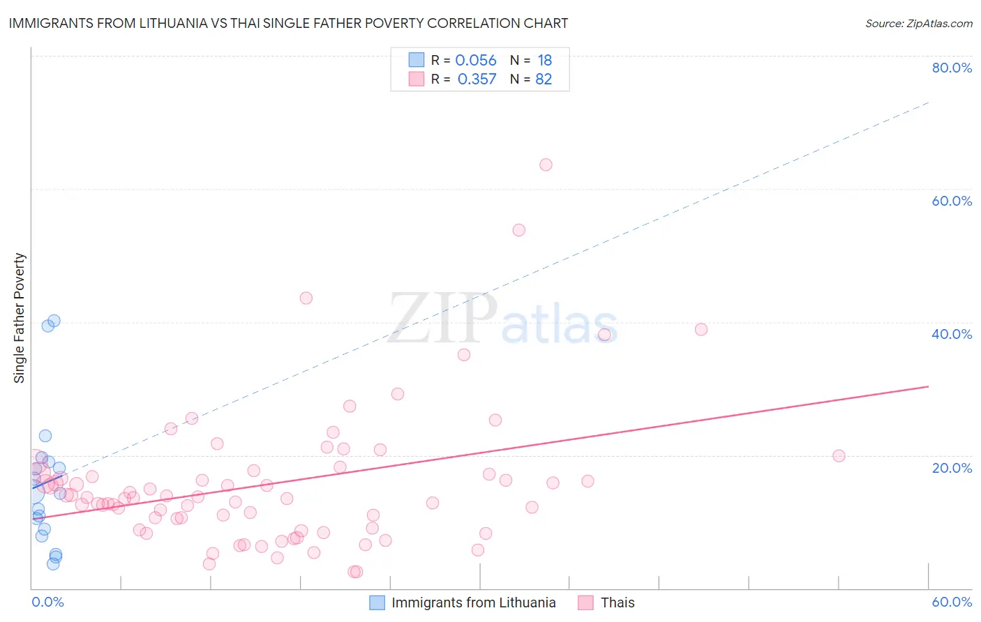 Immigrants from Lithuania vs Thai Single Father Poverty