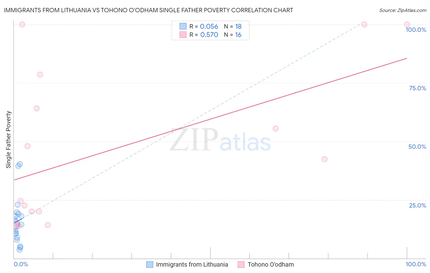 Immigrants from Lithuania vs Tohono O'odham Single Father Poverty