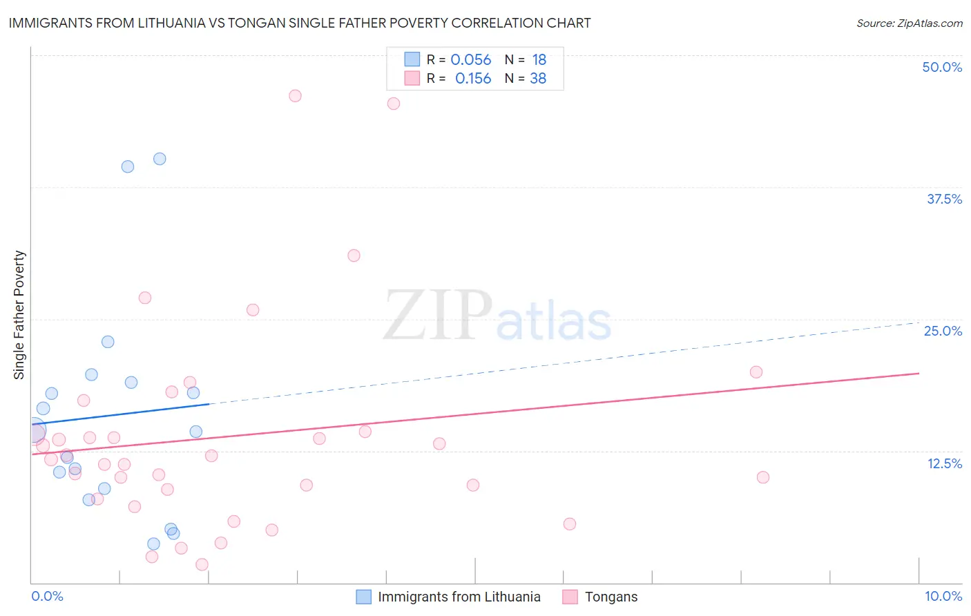 Immigrants from Lithuania vs Tongan Single Father Poverty