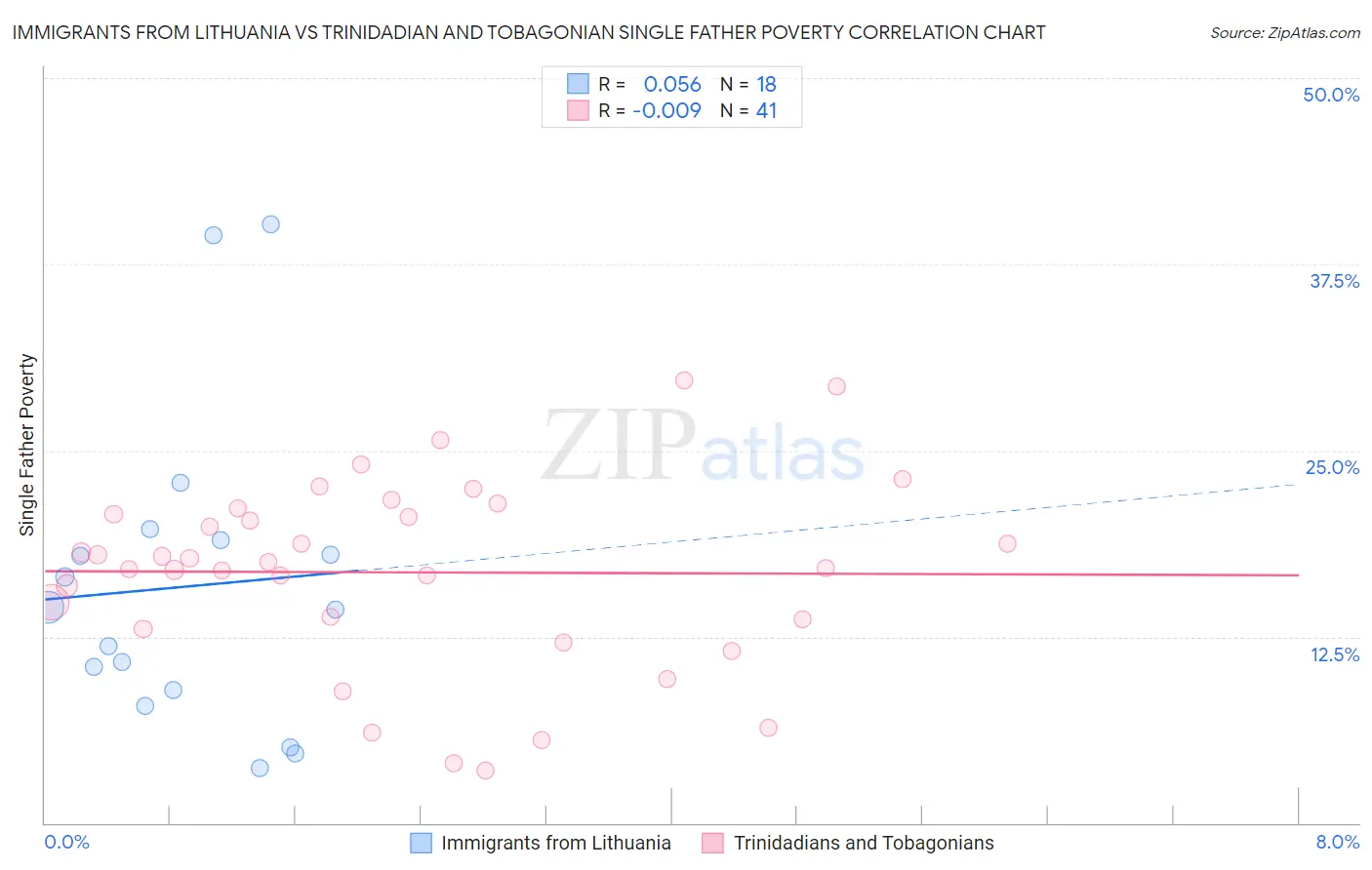 Immigrants from Lithuania vs Trinidadian and Tobagonian Single Father Poverty