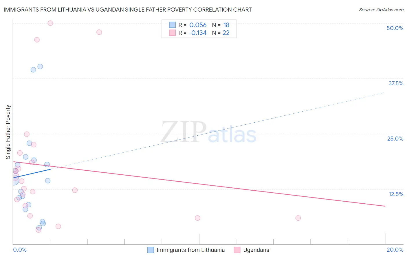 Immigrants from Lithuania vs Ugandan Single Father Poverty