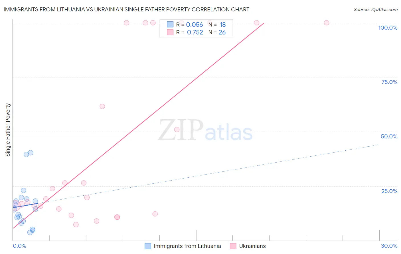 Immigrants from Lithuania vs Ukrainian Single Father Poverty