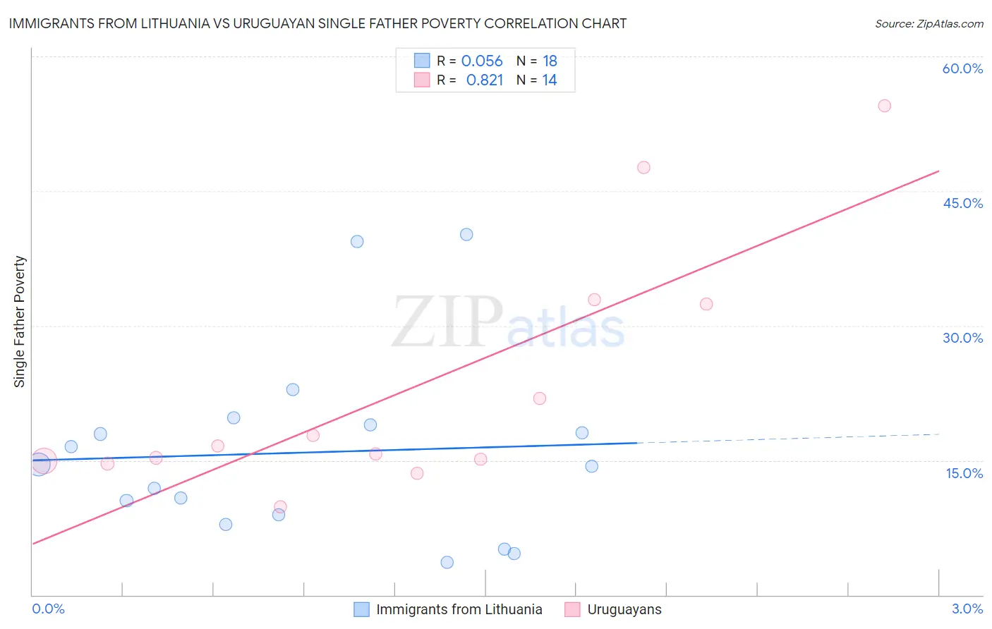 Immigrants from Lithuania vs Uruguayan Single Father Poverty
