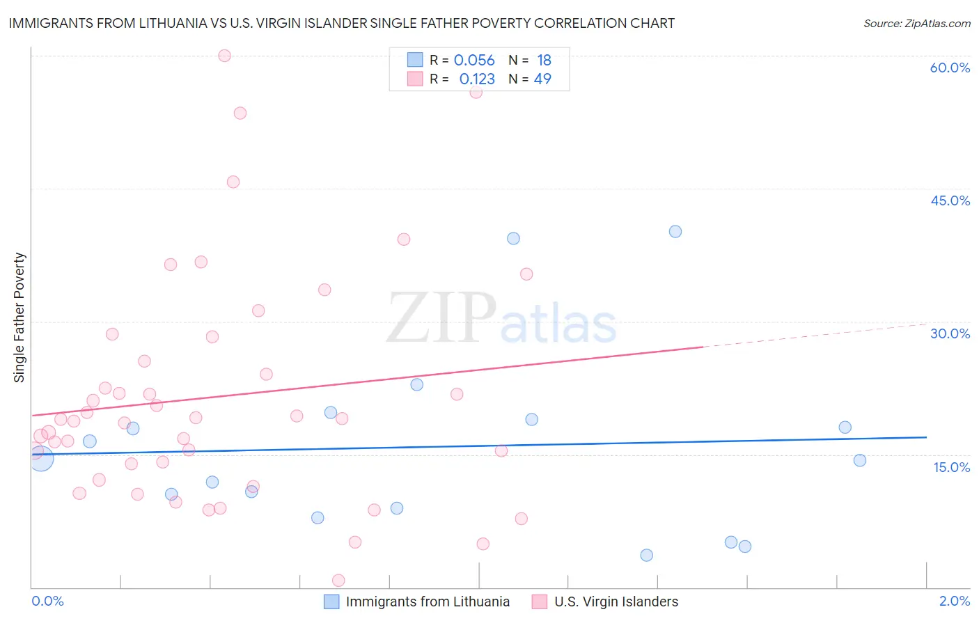 Immigrants from Lithuania vs U.S. Virgin Islander Single Father Poverty