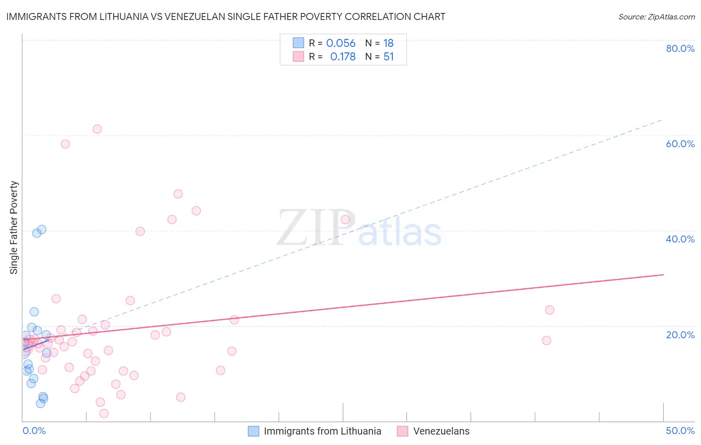 Immigrants from Lithuania vs Venezuelan Single Father Poverty