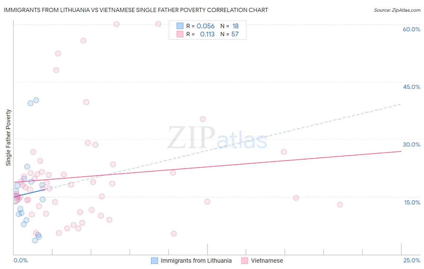 Immigrants from Lithuania vs Vietnamese Single Father Poverty