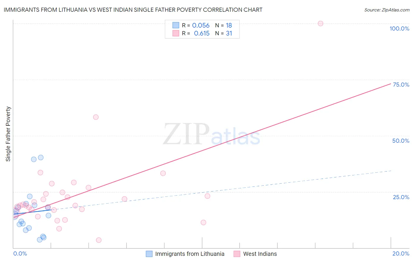 Immigrants from Lithuania vs West Indian Single Father Poverty