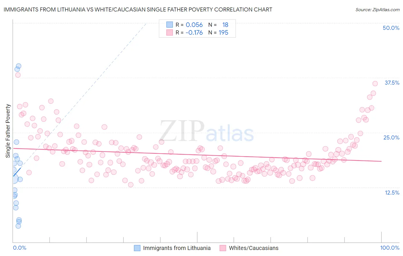 Immigrants from Lithuania vs White/Caucasian Single Father Poverty